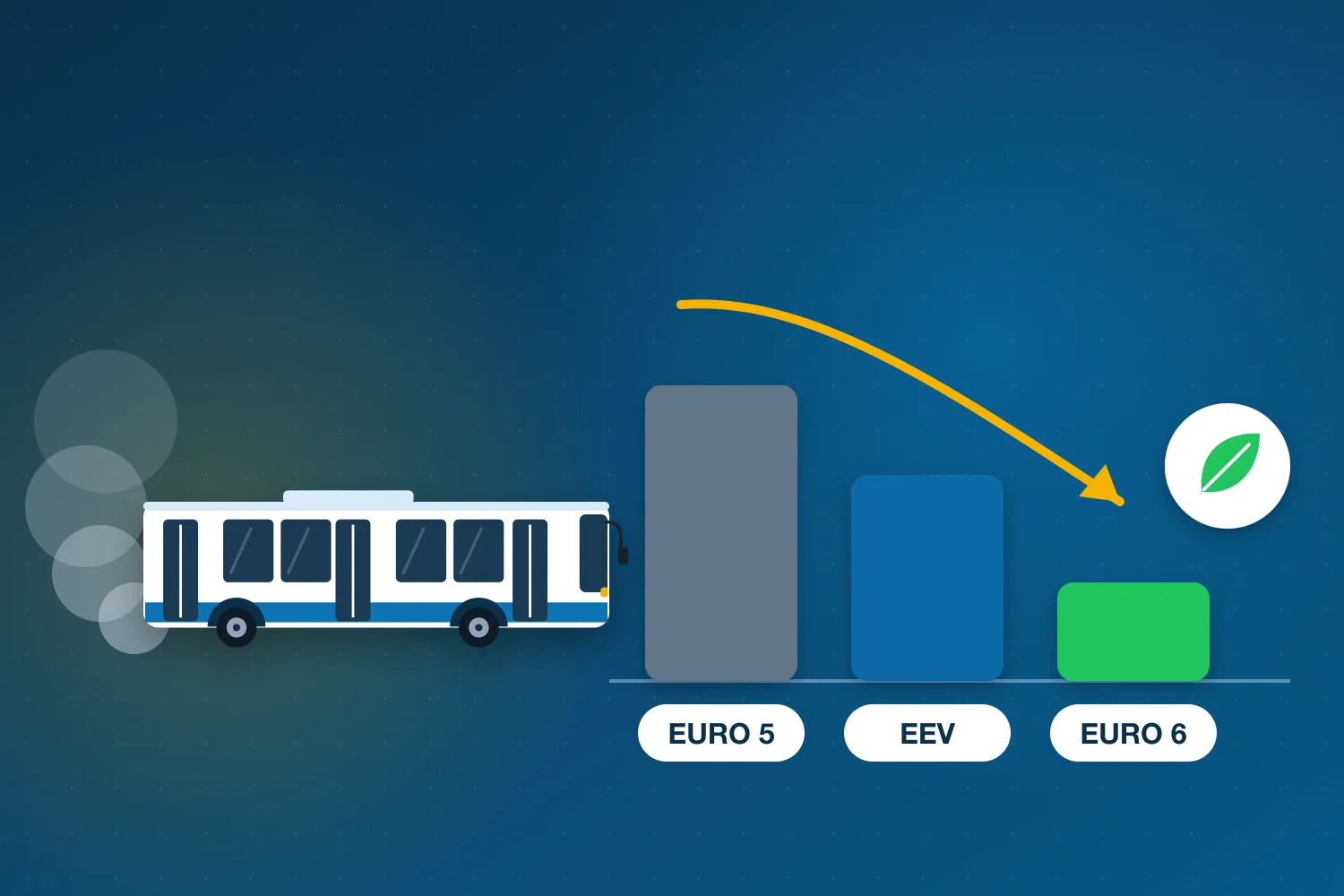 Illustration: Stadtbus und sinkende Emissionen von Euro 5 über EEV bis Euro 6