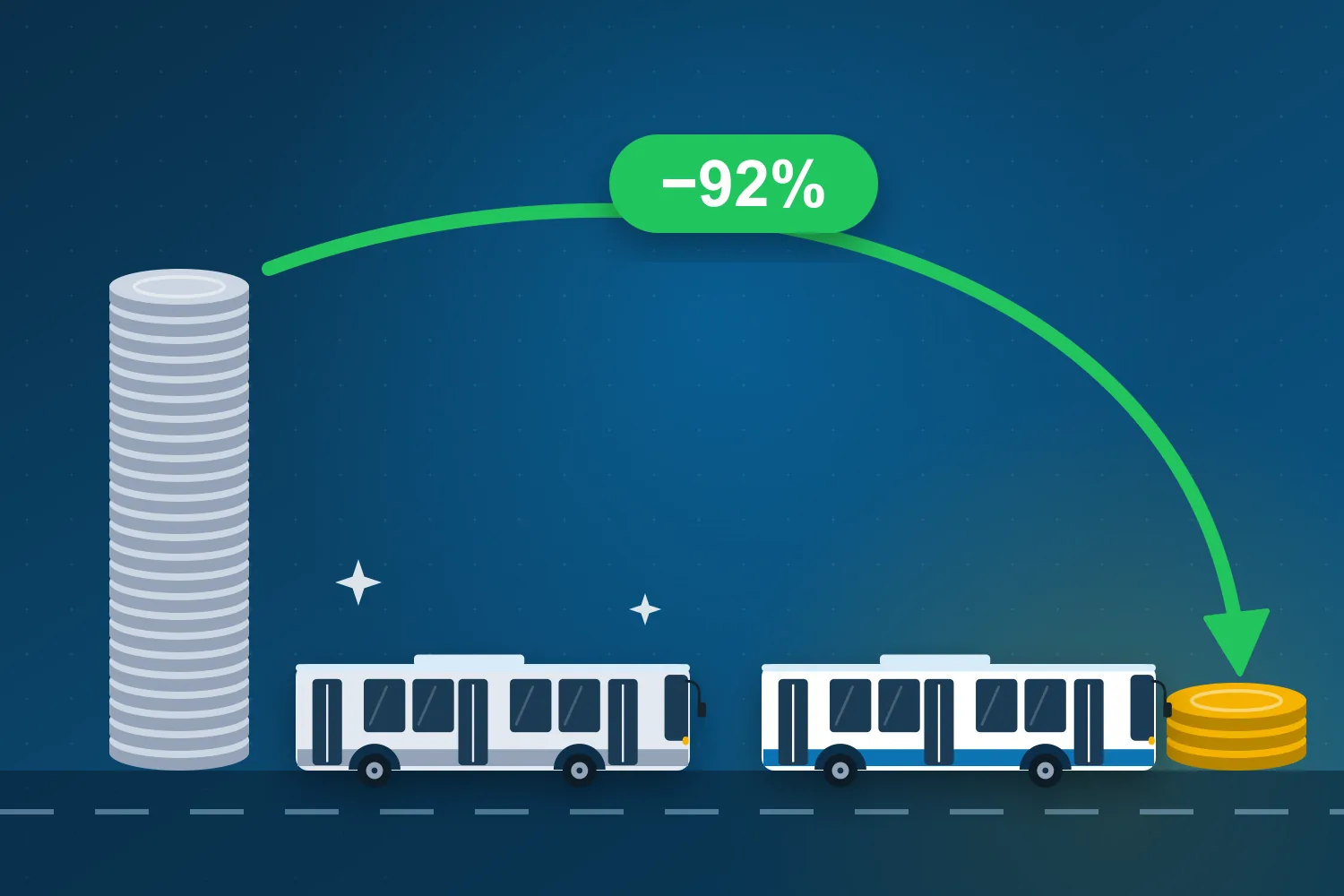 Illustration: a new bus with a tall stack of coins and a used bus with a short stack, an arrow showing a 92% lower cost