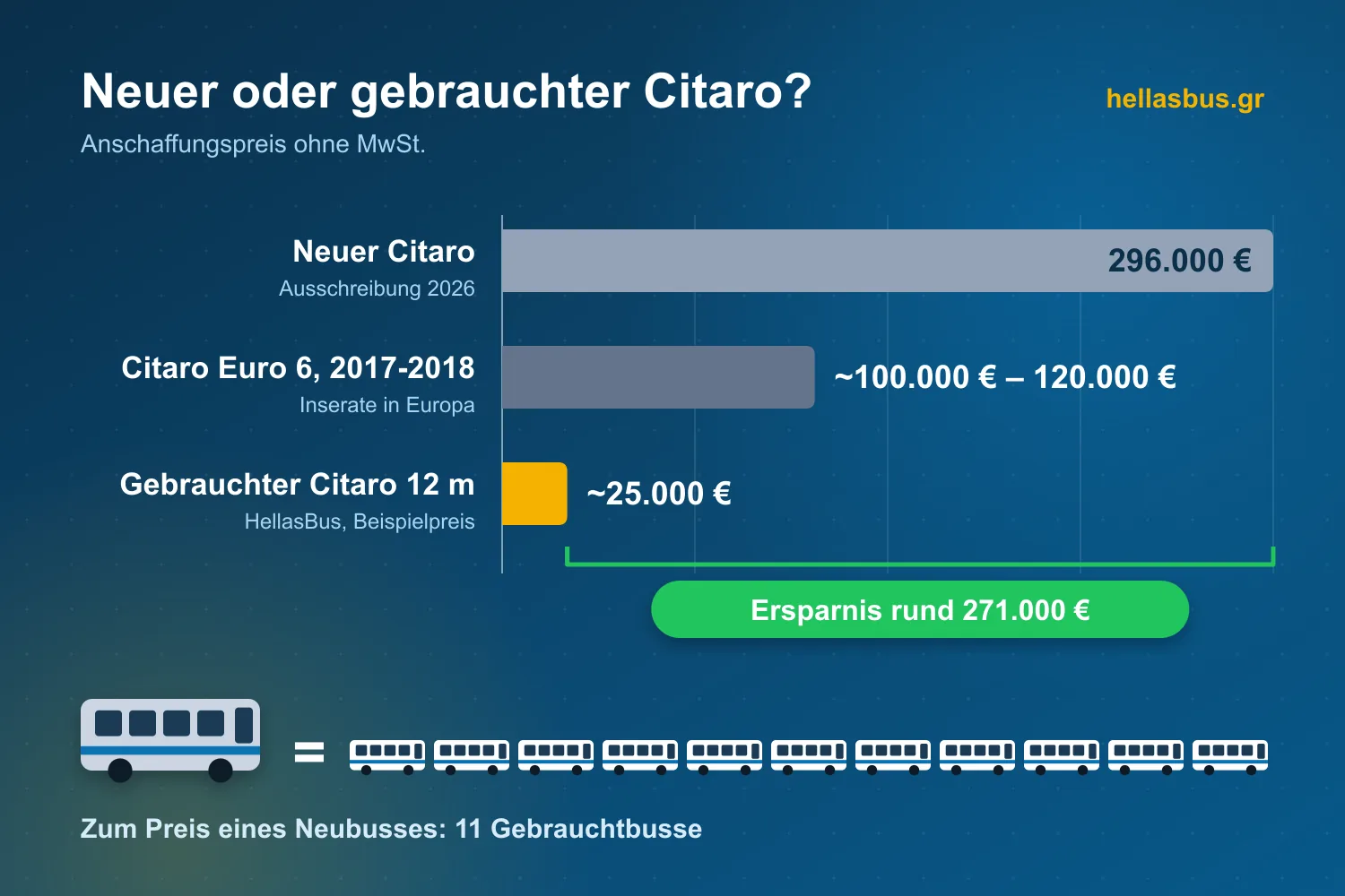Diagramm: neuer Citaro 296.000 €, Citaro Euro 6 von 2017-2018 rund 100.000 bis 120.000 €, gebrauchter 12-Meter-Citaro-Stadtbus rund 25.000 € (Beispielpreis), Ersparnis rund 271.000 € und 11 Gebrauchtbusse zum Preis eines Neubusses