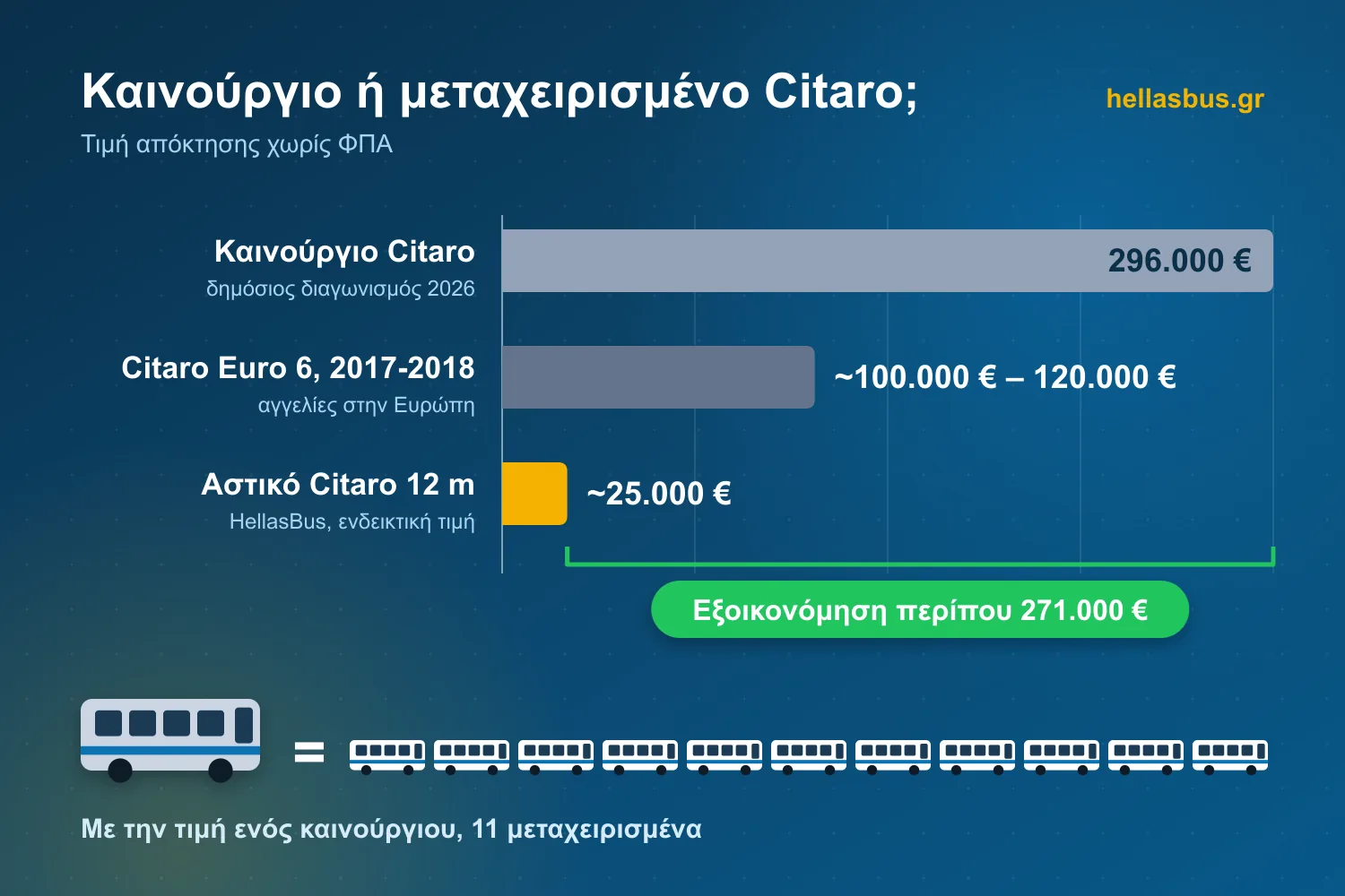 Διάγραμμα: καινούργιο Citaro 296.000 €, Citaro Euro 6 του 2017-2018 περίπου 100.000 έως 120.000 €, μεταχειρισμένο αστικό Citaro 12 m περίπου 25.000 € (ενδεικτική τιμή), εξοικονόμηση περίπου 271.000 € και 11 μεταχειρισμένα με την τιμή ενός καινούργιου