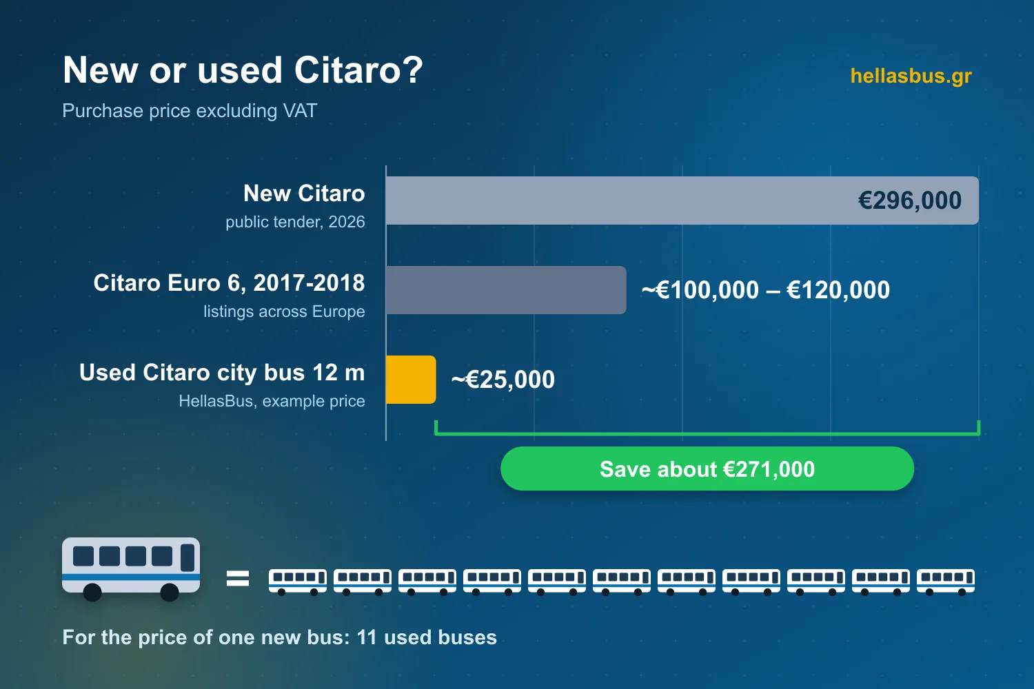 Chart: new Citaro €296,000, 2017-2018 Euro 6 Citaro about €100,000 to €120,000, used 12 m Citaro city bus about €25,000 (example price), savings of about €271,000 and 11 used buses for the price of one new one